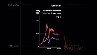 Reliance vs Nifty50 Performance | Is Reliance Performance Better than Nifty?
