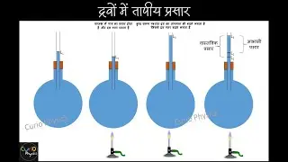 द्रवों में तापीय प्रसार | तापीय भौतिकी | Thermal Expansion in liquids | Thermal Physics