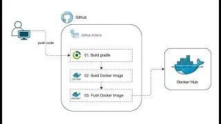 How to Build & Push Docker Images Using GitHub Composite Actions | Build Github Action