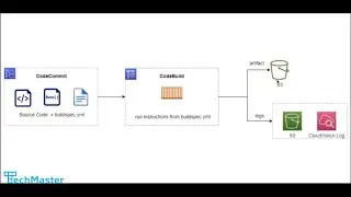 P2 - Lý thuyết CodeBuild | Learn AWS the Hard Way | TechMaster