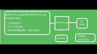 spring mvc properties file configuration | spring mvc properties file configuration step by step