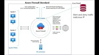 AZ-700 | Microsoft I Azure | Azure Firewall | Azure Networking | Part 10A
