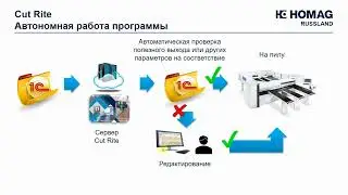 HOMAG CutRite: Интеграция с 1С