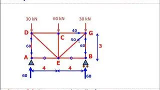 Structural Analysis II-0303 [ثانيه مدني - هندسة الزقازيق] 2021 [المحاضرة السابعه]