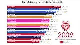 Top 15 Cricketers with Highest total Score in IPL ( 2008 - 2018 )
