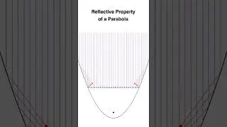 Magic Mirror | Reflective Property of a Parabola