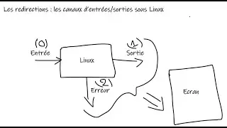 Les redirections : les canaux d’entrées/sorties sous Linux