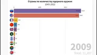 Страны по Количеству Ядерного Оружия 1945-2022
