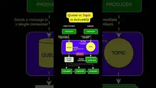 ActiveMQ Queue vs Topic 4 BIG Mistakes You Might Be Making