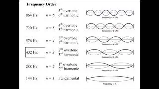 A4 at 432 Hz