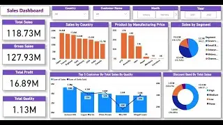Data Analysis Project Using Power Bi Sales l Analysis Dashboard