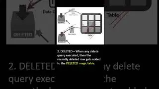 What are Magic Tables in SQL Server?
