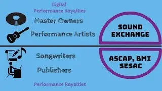 What is SoundExchange?