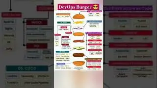 DevOps Roadmap #devops #shorts