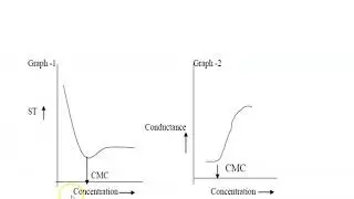 Critical Micelle Concentration (CMC) of Surfactant SLS