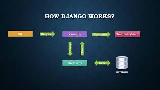 How django works?