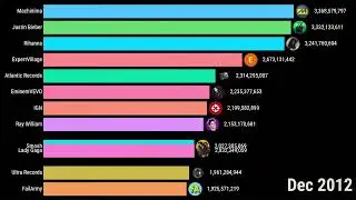 Most Viewed YouTube Channels Ever 2005 - 2024
