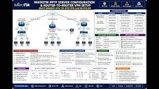 PPTP Server Configuration & Router to Router VPN Setup on MikroTik