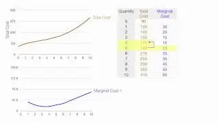 Theory of Cost With Numbers and Calculations