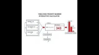 FMEA Risk Priority Number Interactive Calculator - Instructions Video