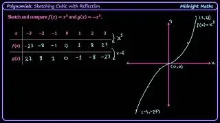 Sketch a Cubic Polynomial with Reflection | VCE Maths Methods Worked Example