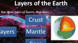 The layers of earth