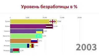 Процент безработицы 1995-2019 бывшие страны СССР.