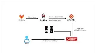 Automated resolution for Top5 Disk IO performance on Linux Operating System Using Zabbix and Rundeck