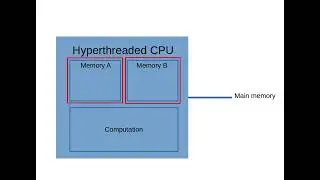How Hyperthreading Works
