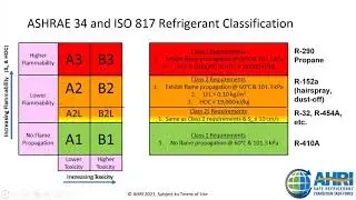 AHRI Refrigerant Webinar Series | 10: Codes and Standards 