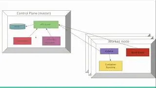 Kubernetes architecture (components explained) in 6 minutes