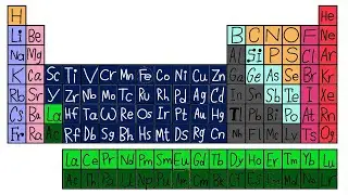 Full Periodic Table Lore (Elements in Order)