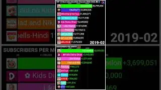 TOP 10 - Most Subscribed Kids Channels (2006-2023) 