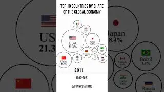 Top 10 Countries by Share of World GDP #shorts #gdp #economy