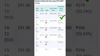 Muthoot microfin ipo GMP | muthoot microfin ipo GMP review | muthoot GMP news | 