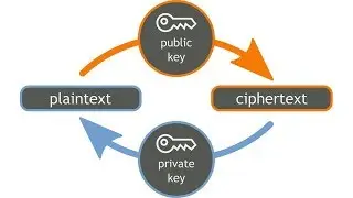 PKI: Encrypt, Decrypt, Sign