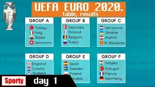 UEFA European Championship (2020 EURO). Day 1. Table, results, schedule.