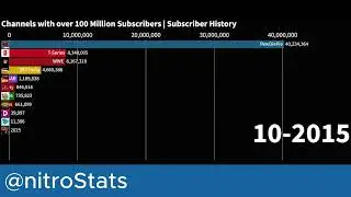 Channels with over 100 Million Subscribers | Subscriber History