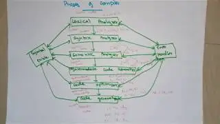 Compiler Design 2- Phases of compiler in Tamil