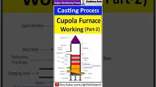 Cupola Furnace Working (Part 2) | Metal Casting and Foundry Process | Shubham Kola