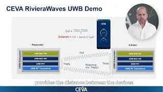 Ceva-Waves UWB modem IP demo for accurate range and angle measurement