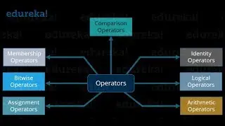 Operators in Python | Python for Beginners