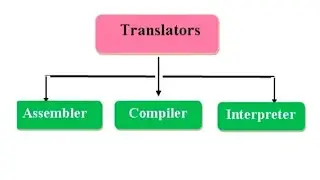 What is Compiler, Interpreter and Assembler?