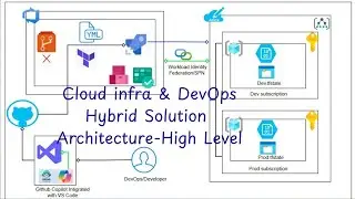 Azure, DevOps CI/CD Pipeline (Hybrid Solution) | S-23