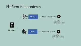 2 14  How Java is a platform independent