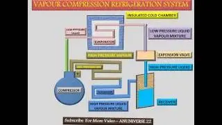 VAPOUR COMPRESSION REFRIGERATION SYSTEM - ANIMATED VIDEO 8 - ANUNIVERSE 22
