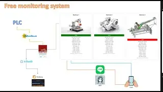 ตัวอย่างระบบมอนิเตอร์ดูค่าออนไลน์ฟรีและการทำไลน์บอท  (Free monitoring system)