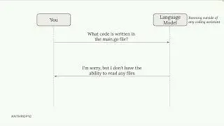2 - What is a coding assistant | Claude Code in Action