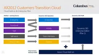 Upgrading from Microsoft Dynamics AX 2012 to Dynamics 365 explained