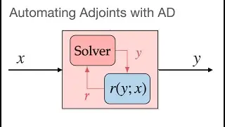 Automating Adjoints with Algorithmic Differentiation
